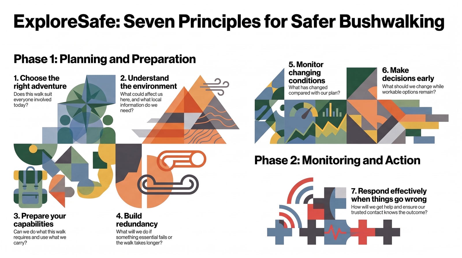 ExploreSafe: Seven Principles for Safer Bushwalking Exploresafe: seven principles for safer bushwalking infographic covering phase 1: planning and preparation, and phase 2: monitoring and adaptation, with icon-based steps for each phase