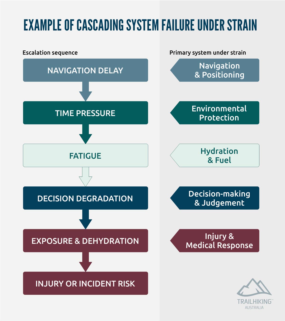 Example of cascading system failure diagram
