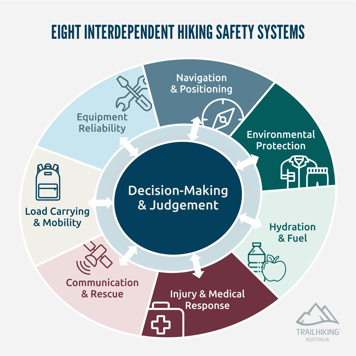The hiking safety systems framework diagram